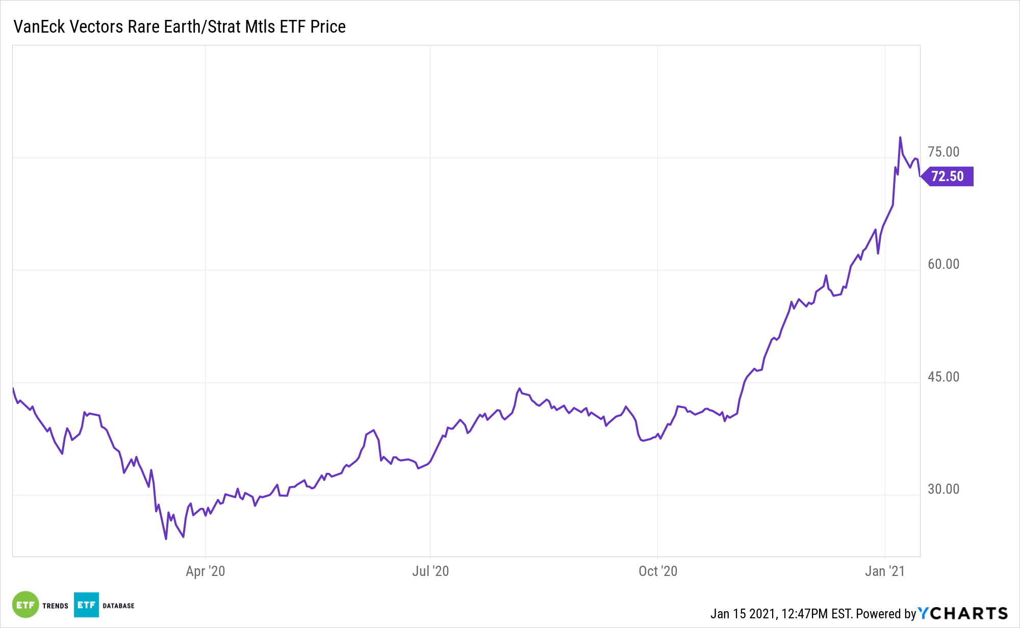 REMX 1 Year Performance